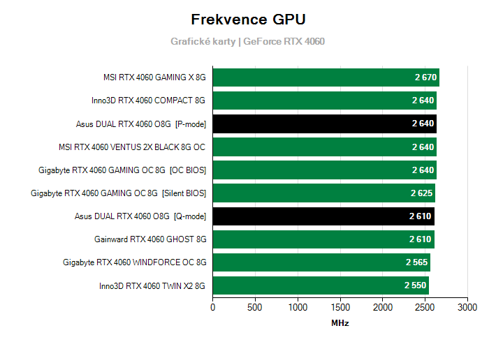 Frekvence GeForce RTX 4060