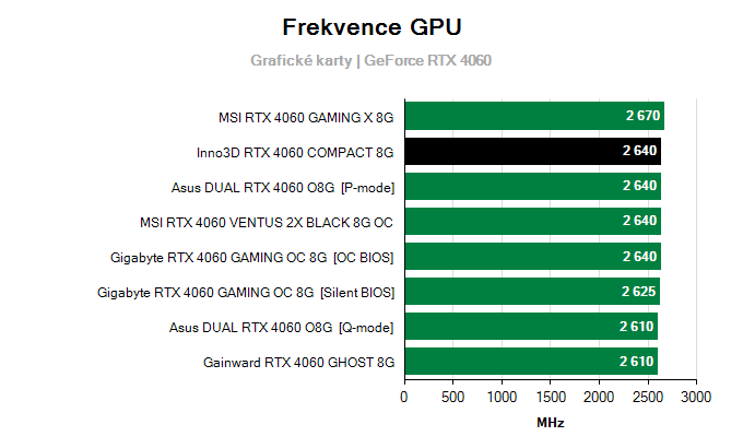 Grafické karty Inno3D RTX 4060 COMPACT 8G; frekvence GPU