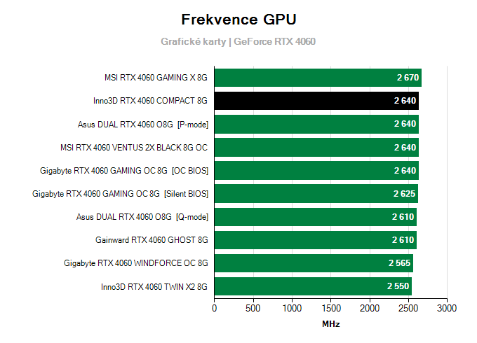 Grafické karty Inno3D RTX 4060 COMPACT 8G; frekvence GPU