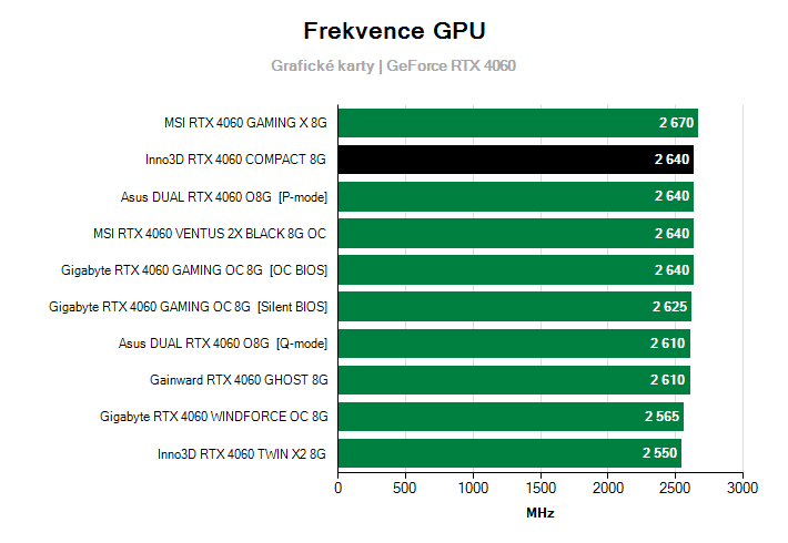 Frekvence GeForce RTX 4060