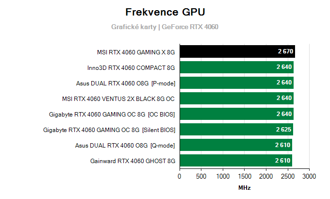 Grafické karty MSI RTX 4060 GAMING X 8G; frekvence GPU