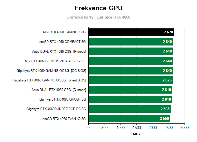 Grafické karty MSI RTX 4060 GAMING X 8G; frekvence GPU