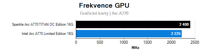Grafické karty Sparkle Arc A770 TITAN OC Edition 16G; frekvence GPU