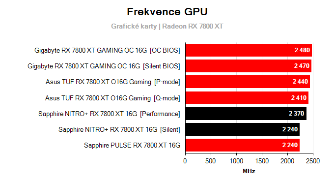 Grafické karty Sapphire NITRO+ RX 7800 XT 16G; frekvence GPU