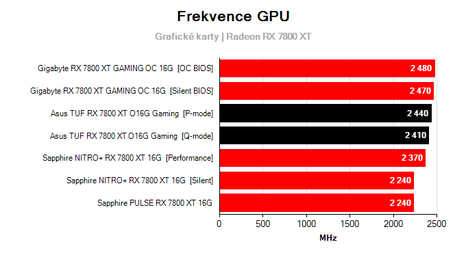 Grafické karty Asus TUF RX 7800 XT O16G Gaming; frekvence GPU