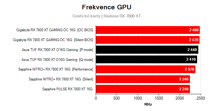 Frekvence Radeon RX 7800 XT