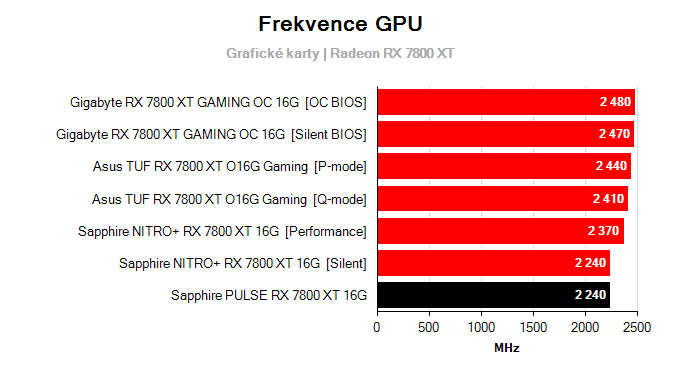 Grafické karty Sapphire PULSE RX 7800 XT 16G; frekvence GPU