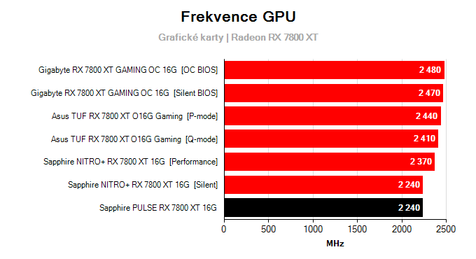 Grafické karty Sapphire PULSE RX 7800 XT 16G; frekvence GPU