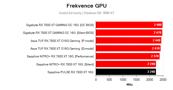 Frekvence Radeon RX 7800 XT
