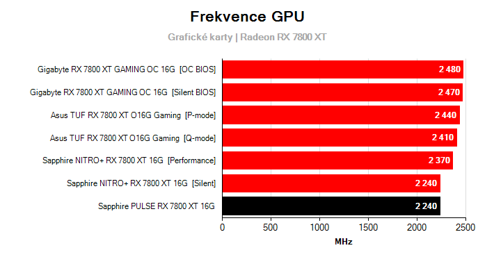 Frekvence Radeon RX 7800 XT