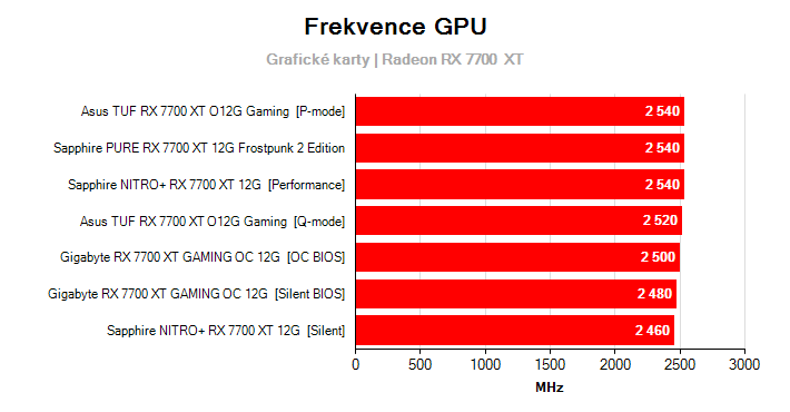 Frekvence Radeon RX 7700  XT