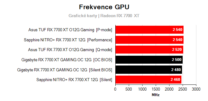 Grafické karty Gigabyte RX 7700 XT GAMING OC 12G; frekvence GPU