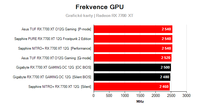 Grafické karty Gigabyte RX 7700 XT GAMING OC 12G; frekvence GPU