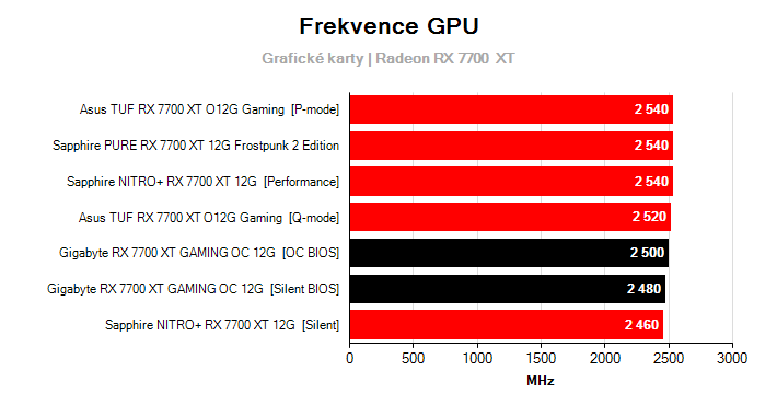 Frekvence Radeon RX 7700  XT