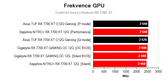 Grafické karty Asus TUF RX 7700 XT O12G Gaming; frekvence GPU