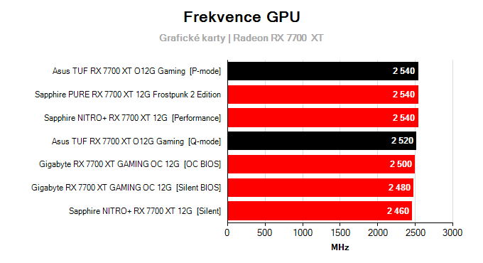 Grafické karty Asus TUF RX 7700 XT O12G Gaming; frekvence GPU