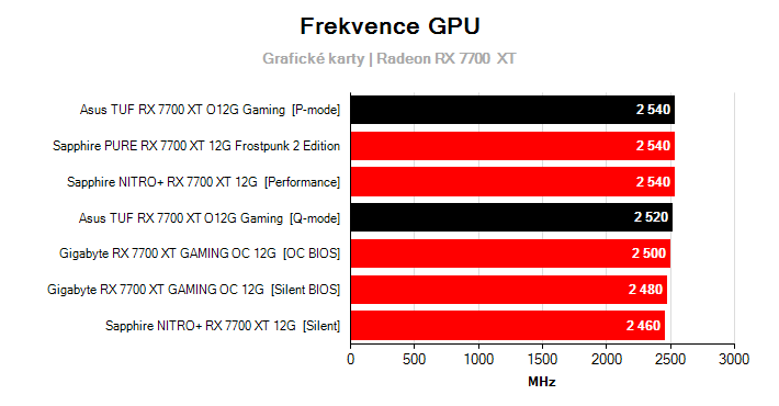 Frekvence Radeon RX 7700  XT