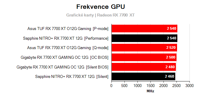 Grafické karty Sapphire NITRO+ RX 7700 XT 12G; frekvence GPU