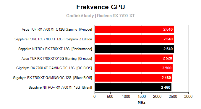 Grafické karty Sapphire NITRO+ RX 7700 XT 12G; frekvence GPU