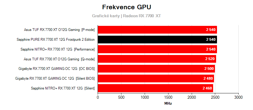 Frekvence grafických karet 