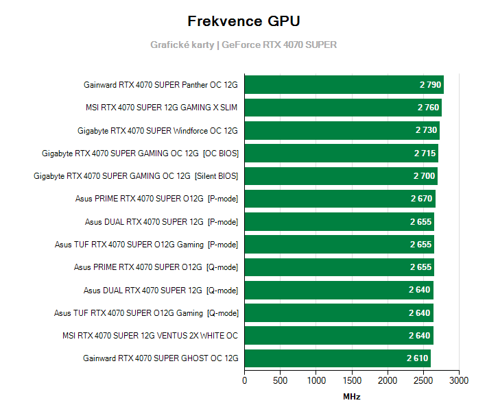 Frekvence GeForce RTX 4070 SUPER
