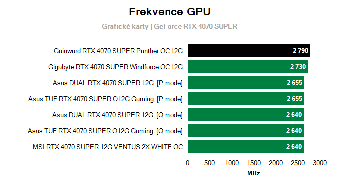 Grafické karty Gainward RTX 4070 SUPER Panther OC 12G; frekvence GPU