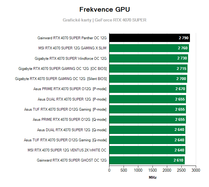 Grafické karty Gainward RTX 4070 SUPER Panther OC 12G; frekvence GPU