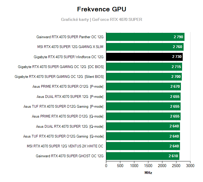 Grafické karty Gigabyte RTX 4070 SUPER Windforce OC 12G; frekvence GPU