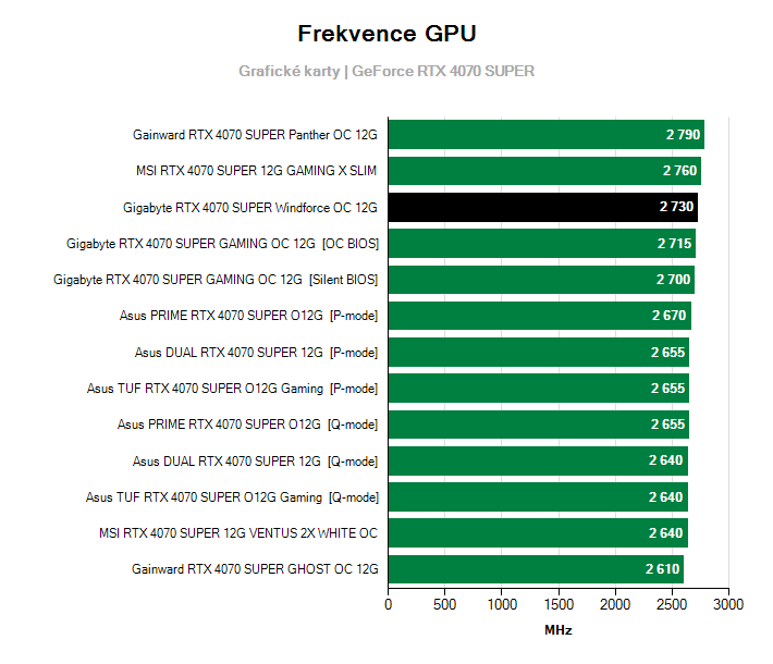 Frekvence GeForce RTX 4070 SUPER