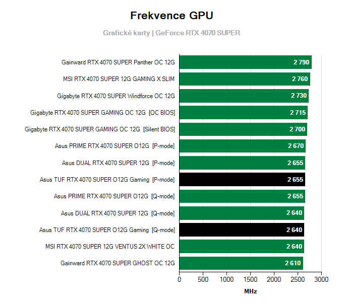 Grafické karty Asus TUF RTX 4070 SUPER O12G Gaming; frekvence GPU