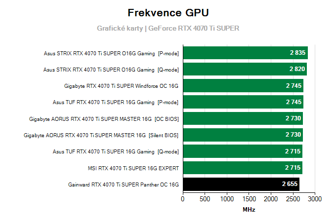 Grafické karty Gainward RTX 4070 Ti SUPER Panther OC 16G; frekvence GPU