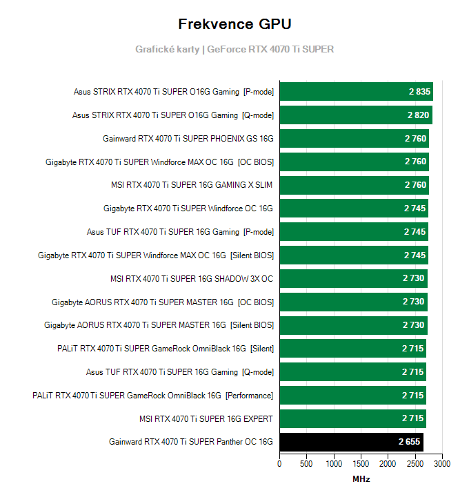 Grafické karty Gainward RTX 4070 Ti SUPER Panther OC 16G; frekvence GPU