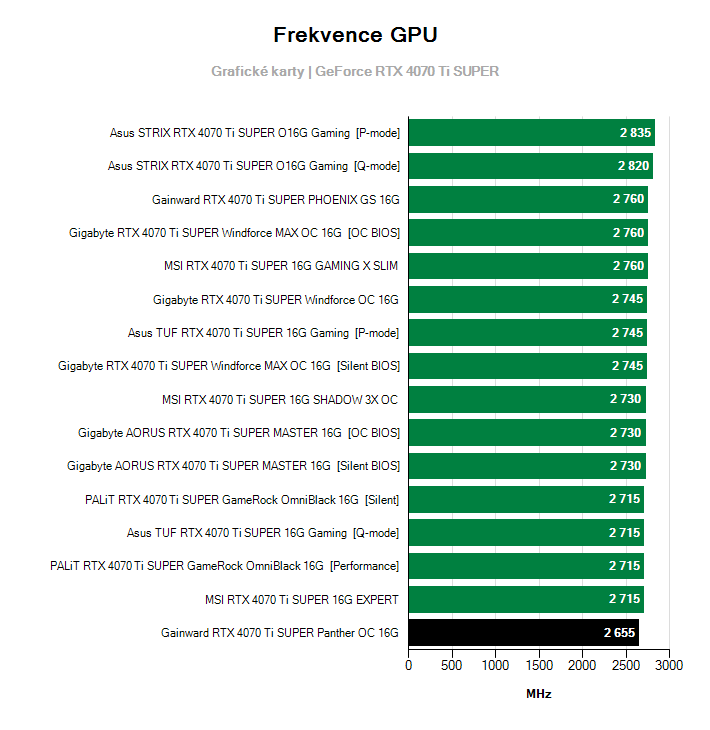 Frekvence GeForce RTX 4070 Ti SUPER