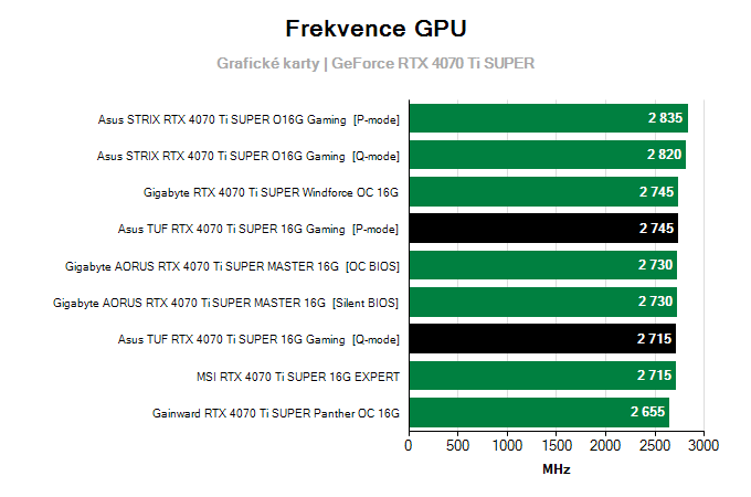 Grafické karty Asus TUF RTX 4070 Ti SUPER 16G Gaming; frekvence GPU