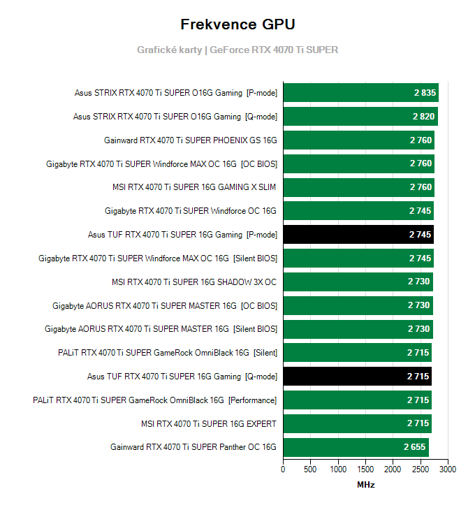 Grafické karty Asus TUF RTX 4070 Ti SUPER 16G Gaming; frekvence GPU