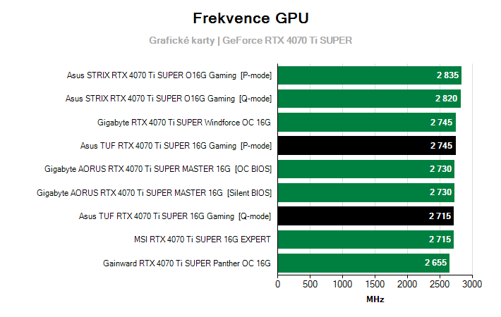 Frekvence GeForce RTX 4070 Ti SUPER
