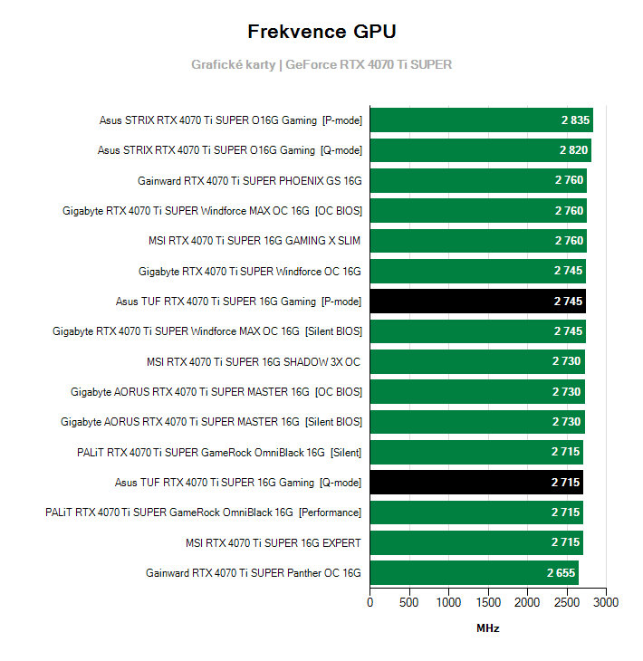 Frekvence GeForce RTX 4070 Ti SUPER