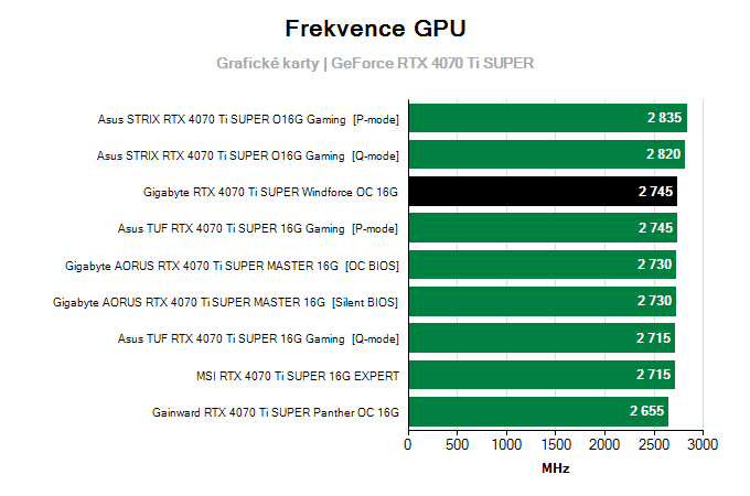 Grafické karty Gigabyte RTX 4070 Ti SUPER Windforce OC 16G; frekvence GPU