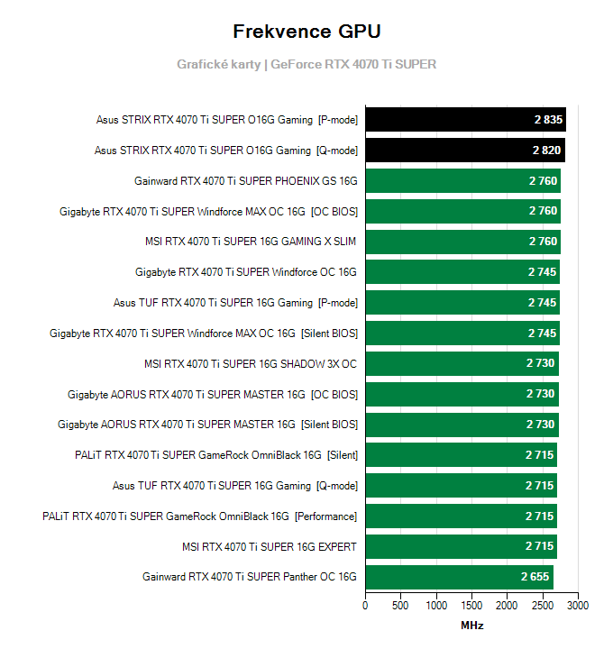 Grafické karty Asus STRIX RTX 4070 Ti SUPER O16G Gaming; frekvence GPU