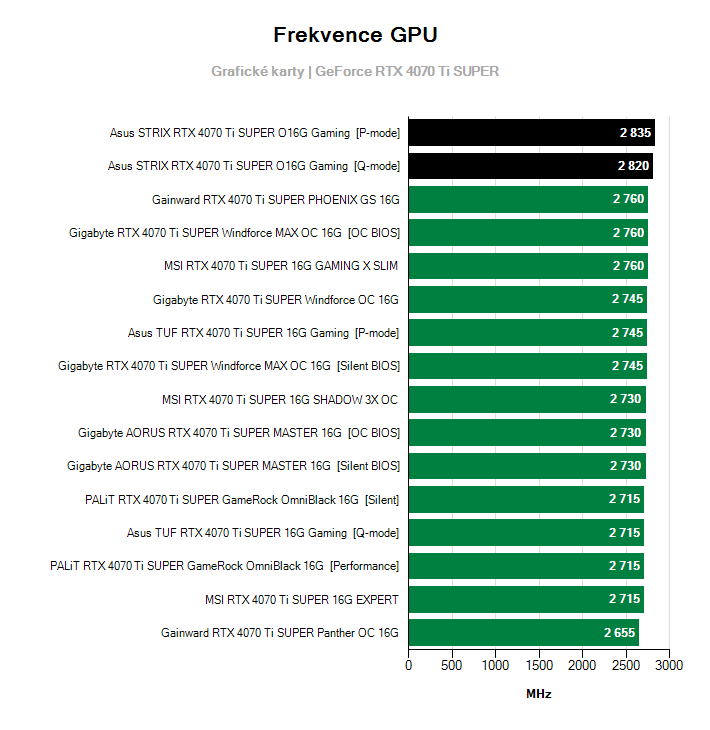 Frekvence GeForce RTX 4070 Ti SUPER