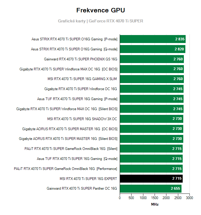 Grafické karty MSI RTX 4070 Ti SUPER 16G EXPERT; frekvence GPU