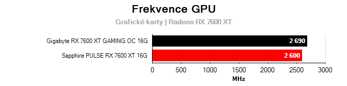 Grafické karty Gigabyte RX 7600 XT GAMING OC 16G; frekvence GPU