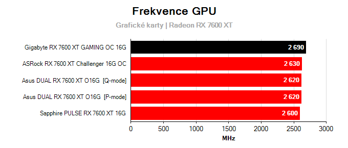 Grafické karty Gigabyte RX 7600 XT GAMING OC 16G; frekvence GPU