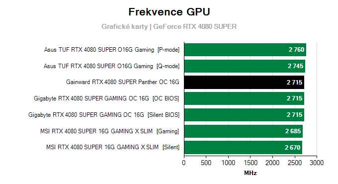 Grafické karty Gainward RTX 4080 SUPER Panther OC 16G; frekvence GPU