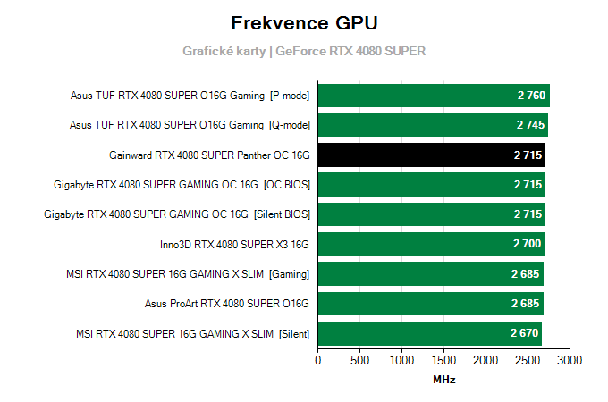 Grafické karty Gainward RTX 4080 SUPER Panther OC 16G; frekvence GPU