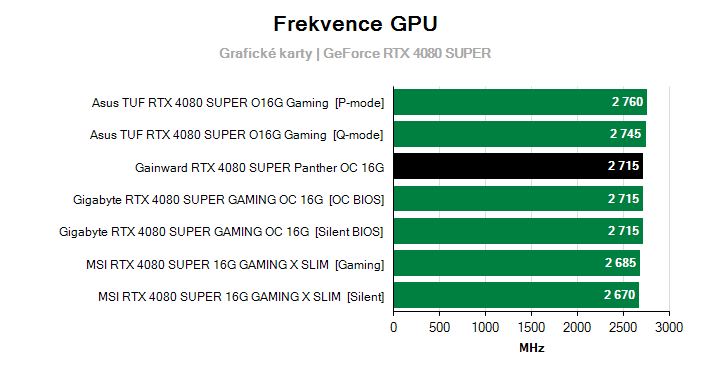 Frekvence GeForce RTX 4080 SUPER