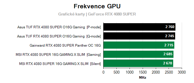 Grafické karty Asus TUF RTX 4080 SUPER O16G Gaming; frekvence GPU
