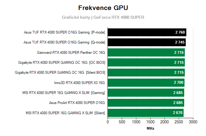 Grafické karty Asus TUF RTX 4080 SUPER O16G Gaming; frekvence GPU