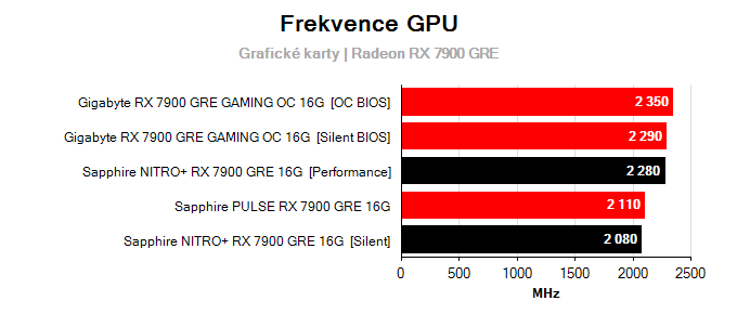 Grafické karty Sapphire NITRO+ RX 7900 GRE 16G; frekvence GPU
