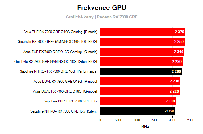 Grafické karty Sapphire NITRO+ RX 7900 GRE 16G; frekvence GPU